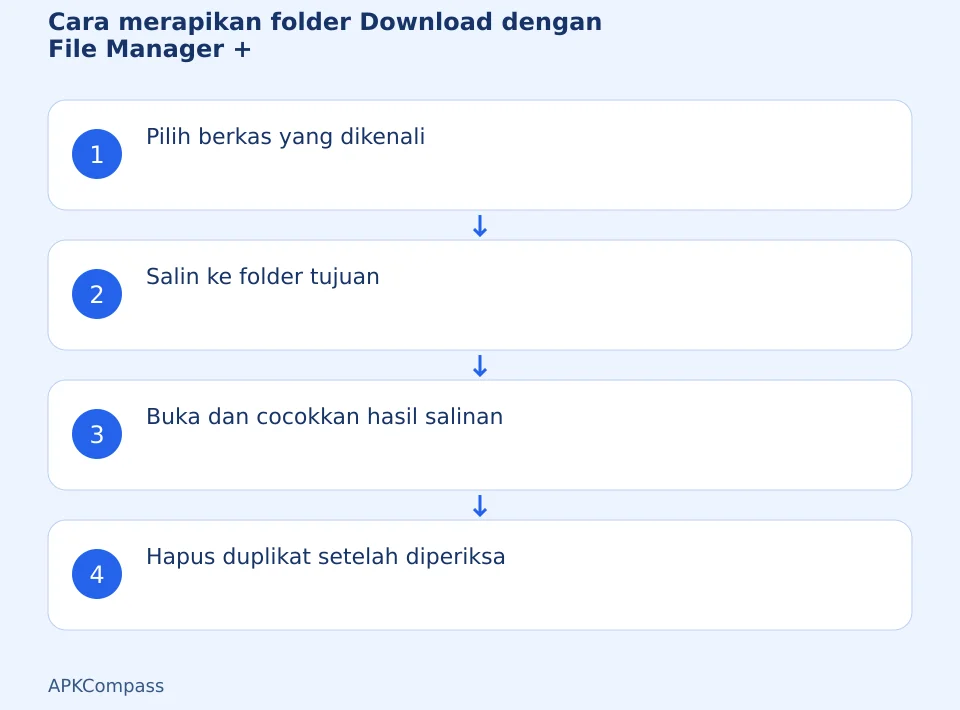 Cara merapikan folder Download dengan File Manager +: Pilih berkas yang dikenali → Salin ke folder tujuan → Buka dan cocokkan hasil salinan → Hapus duplikat setelah diperiksa